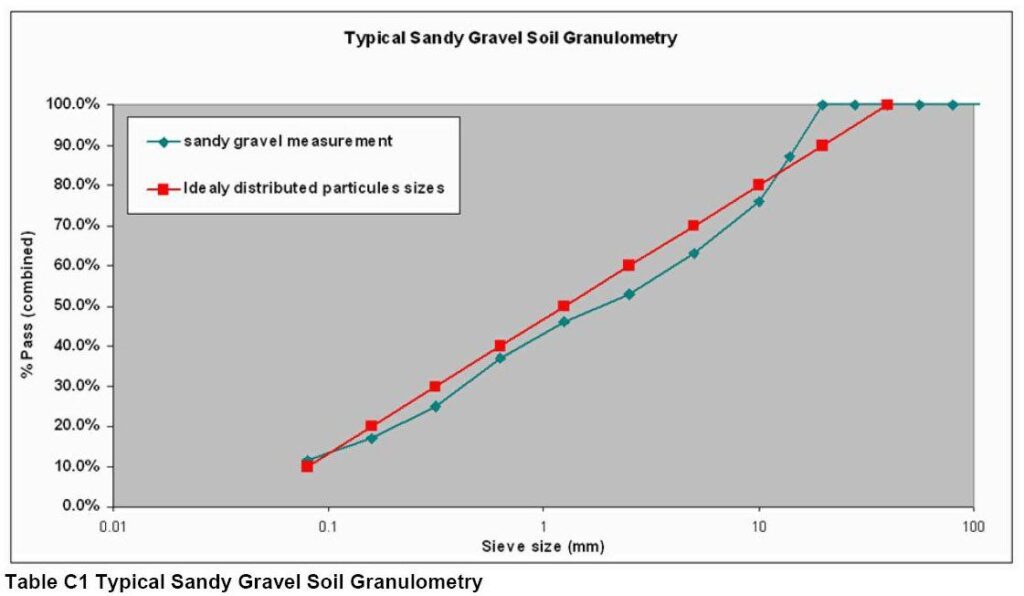 AEP55, sandy gravel distribution graph