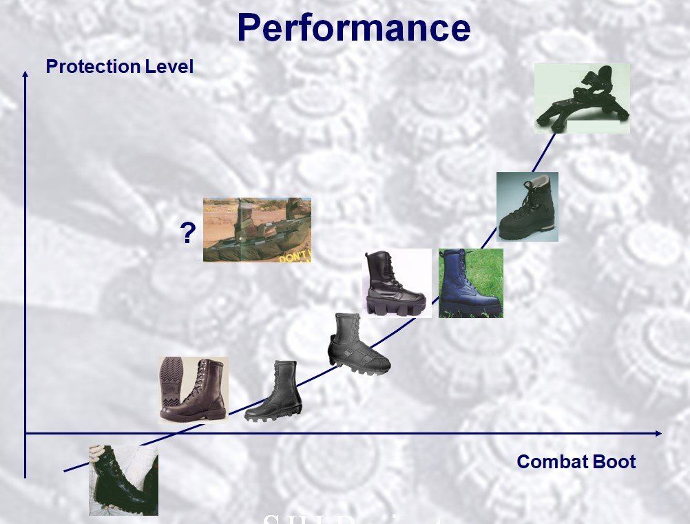 Landmine protection boots, comparison table, performance