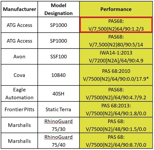 HVM shallow mount bollard performance table