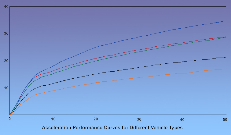 HVM Vehicle Performance Curves